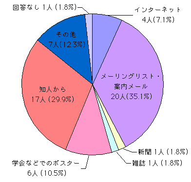 Q1 回答グラフ