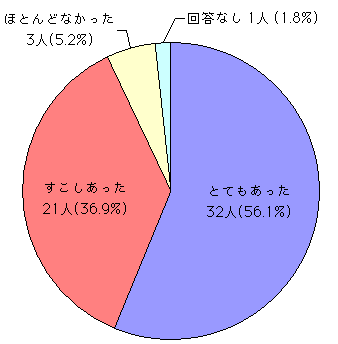 Q2 回答グラフ